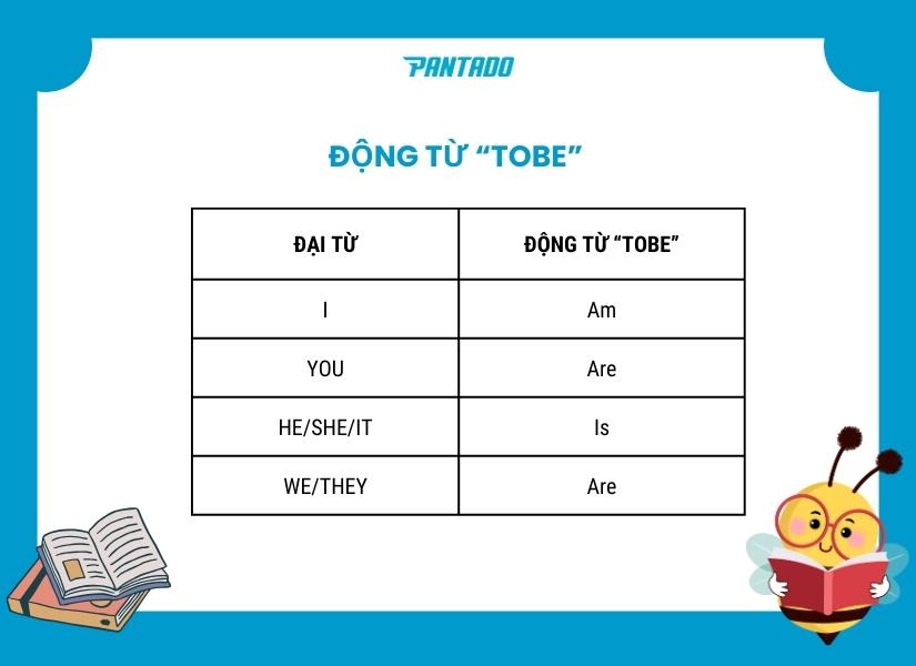 Đại từ đi với động từ “to be”